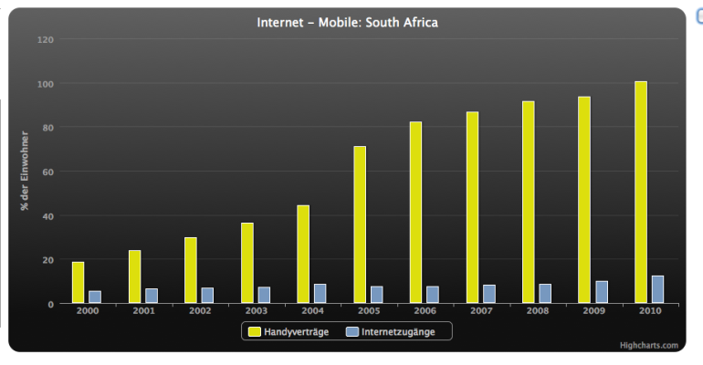 Visualisierung zum Thema Mobiles Internet