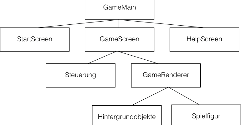 hierachie-aufbau-libgdx