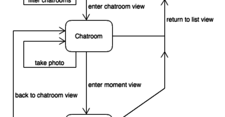 Studipuls state diagram