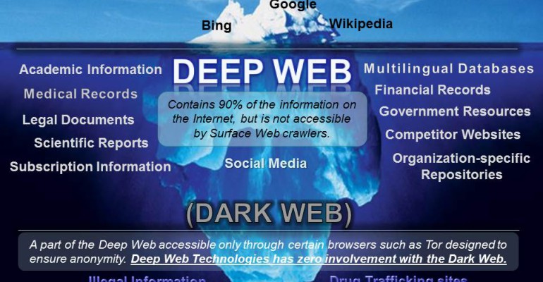 Deep vs. Dark Web