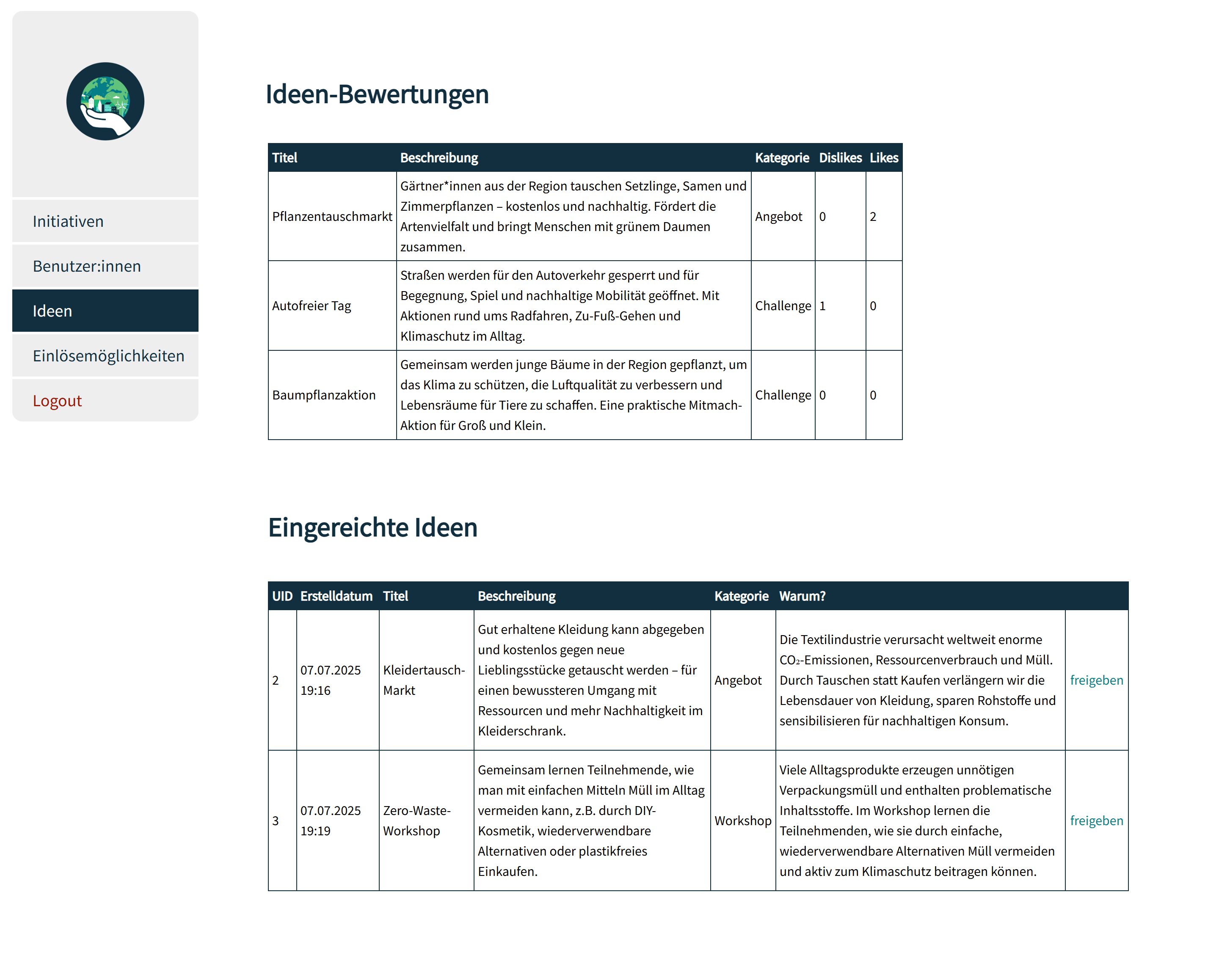 Screenshot der Ideen-Seite, die eine Seitennavigation und zwei Tabellen mit allen Ideen-Bewertungen und eingereichten Ideen beinhaltet.